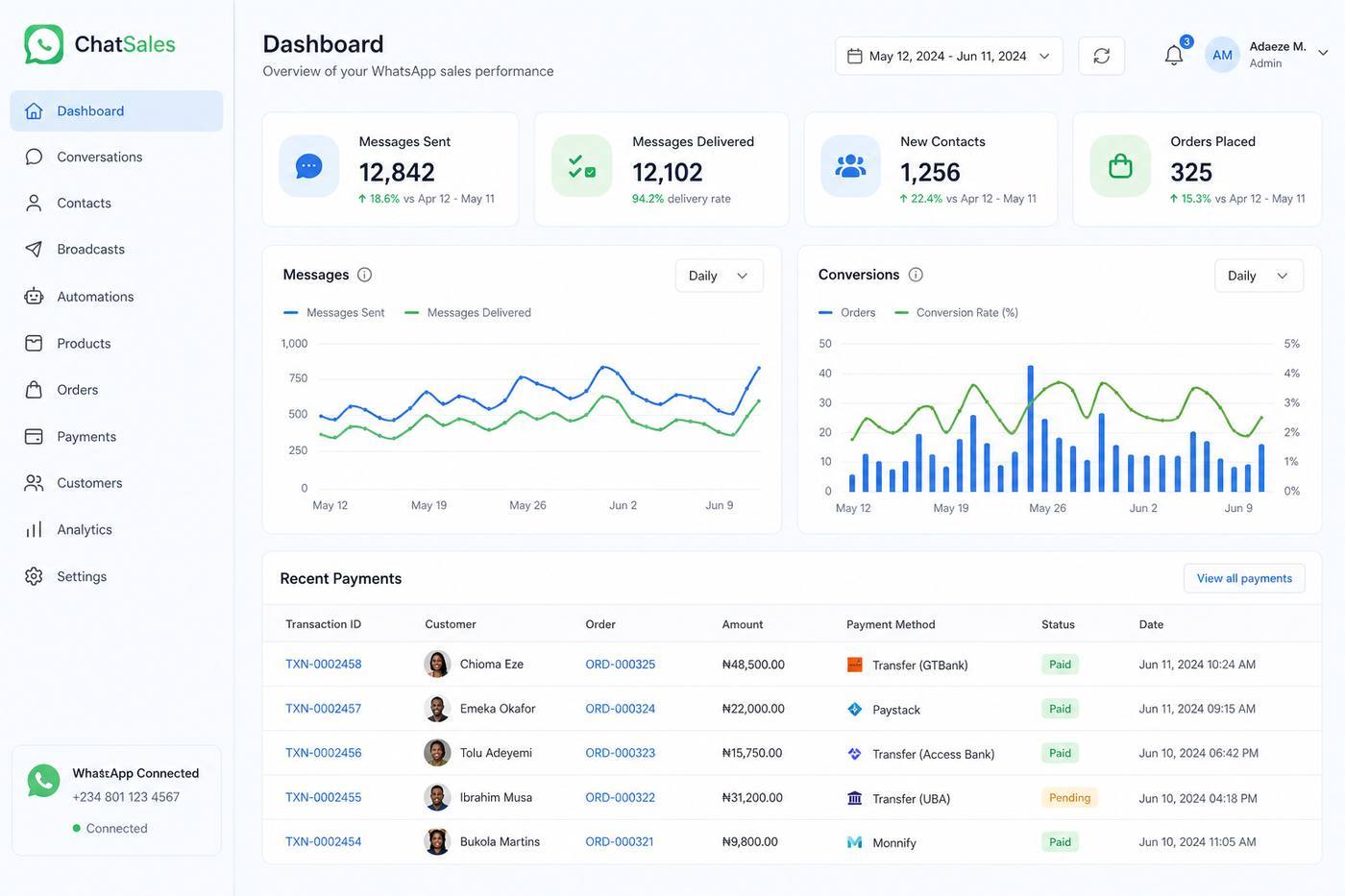 ChatFlow dashboard screenshot with analytics charts and payment activity